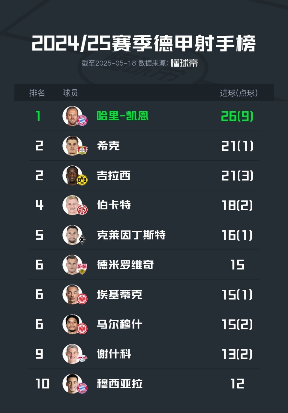 柏林联队前锋荣膺德甲最佳射手(柏林联队前锋荣膺德甲最佳射手是谁) 柏林联队前锋荣膺德甲最佳射手(柏林联队前锋荣膺德甲最佳射手是谁)