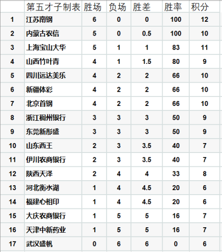 包含云南大胜江苏,豪取六连胜,势不可挡领跑积分榜的词条 包含云南大胜江苏,豪取六连胜,势不可挡领跑积分榜的词条