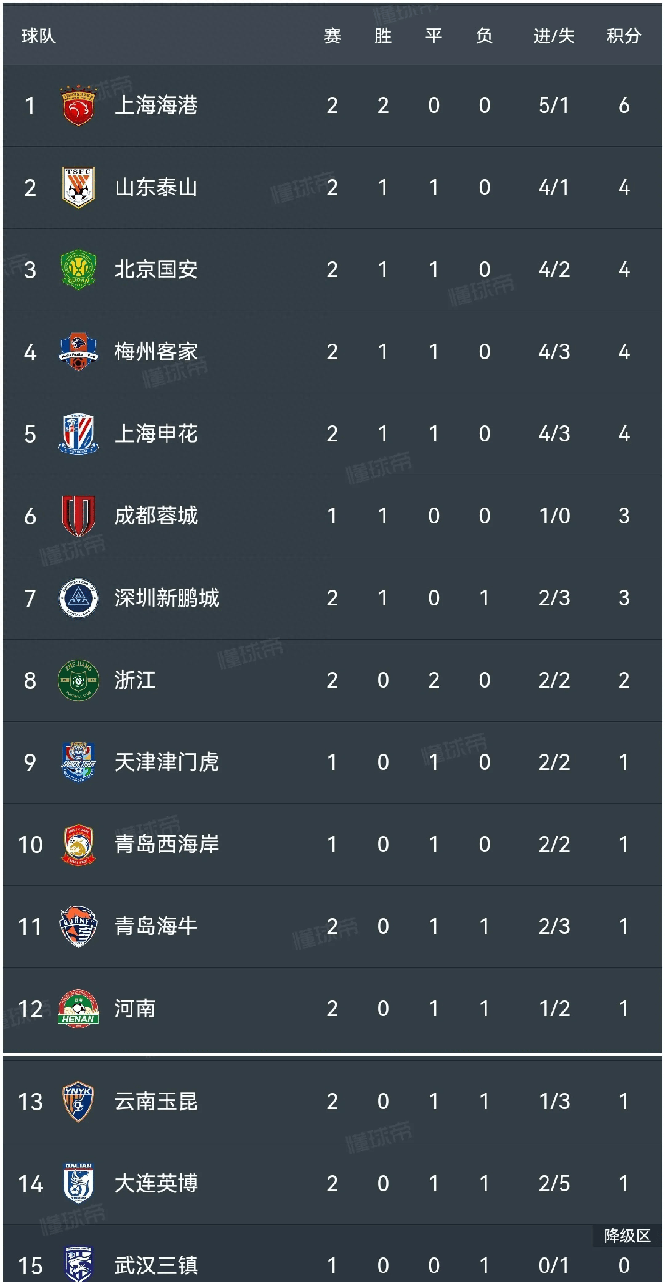 od体育馆-国安胜建业：北京国安队胜河南建业队，取得积分领先